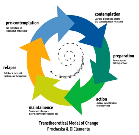 Stages of change in cognitive restructuring.