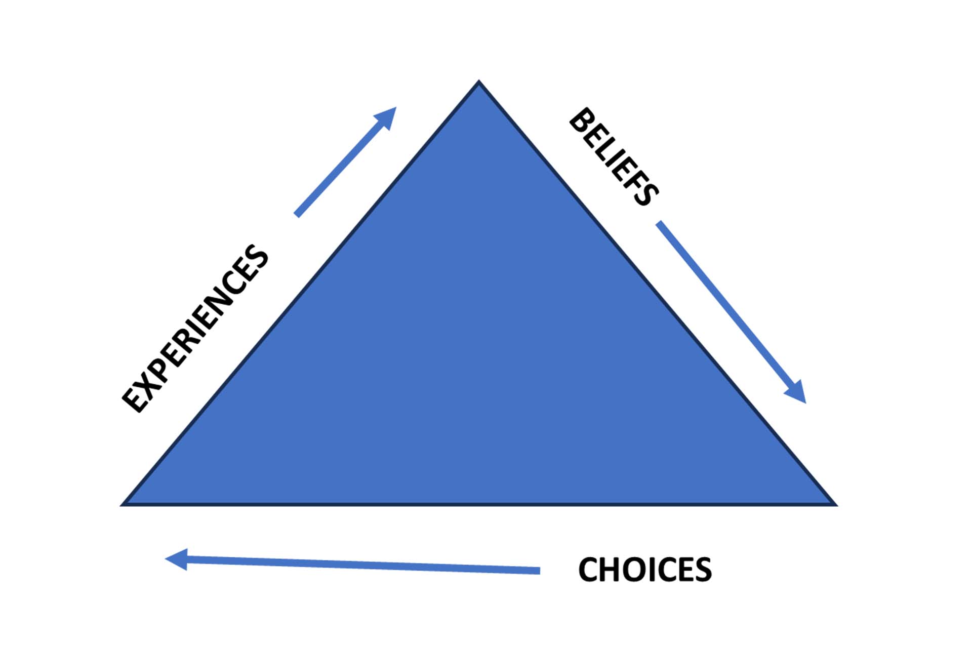 Changing our belief system.